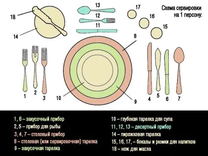 Сервіровка столу накриття столу скатертиною, розстановка тарілок на столі (скатертиною) Сервіровка столу накриття столу скатертиною, розстановка тарілок на столі