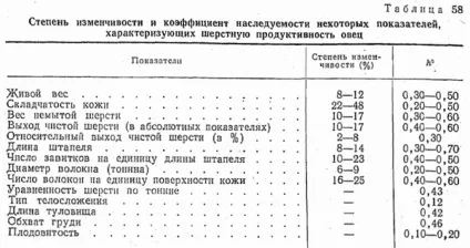шерстна продуктивність