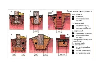 Стрічковий фундамент на схилі - пристрій, будівництво ступеневої, плитного, стовпчастого (пристрій) Стрічковий фундамент на схилі - пристрій, будівництво ступеневої, плитного, стовпчастого