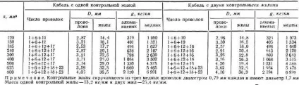 Силові кабелі з в'язкою просоченням (кабелів свинцевою оболонці) Силові кабелі з в'язкою просоченням