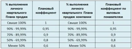 Системи мотивації менеджерів з продажу (системи) Системи мотивації менеджерів з продажу