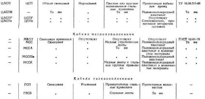 Силові кабелі з в'язкою просоченням (Зовнішні діаметри маса) Силові кабелі з в'язкою просоченням