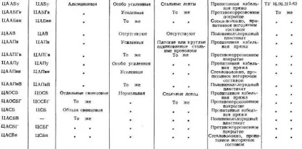 Силові кабелі з в'язкою просоченням (силові) Силові кабелі з в'язкою просоченням