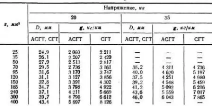 Силові кабелі з в'язкою просоченням (силові) Силові кабелі з в'язкою просоченням