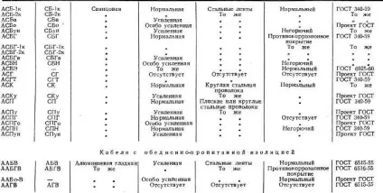 Силові кабелі з в'язкою просоченням (кабелі) Силові кабелі з в'язкою просоченням