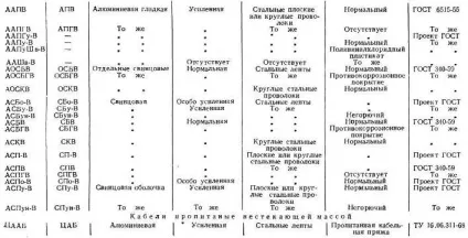 Силові кабелі з в'язкою просоченням (кабелі) Силові кабелі з в'язкою просоченням