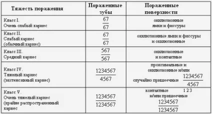 Система класифікацій карієсу