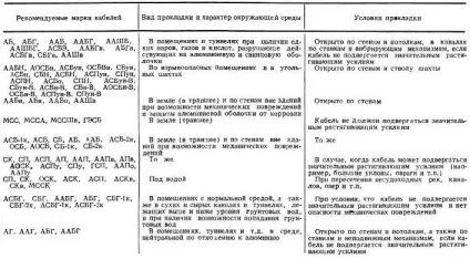 Силові кабелі з в'язкою просоченням (Зовнішні діаметри маса) Силові кабелі з в'язкою просоченням