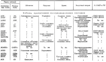 Силові кабелі з в'язкою просоченням (кабелі) Силові кабелі з в'язкою просоченням