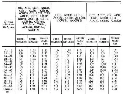 Силові кабелі з в'язкою просоченням (силові) Силові кабелі з в'язкою просоченням