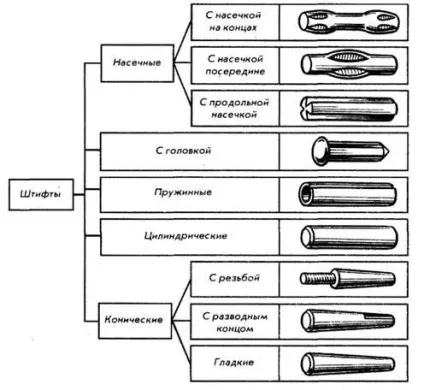 Штифтові з'єднання 1 (циліндричні) Штифтові з'єднання 1