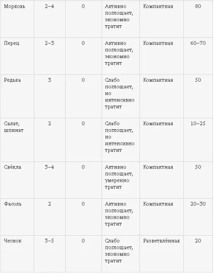 Шпаргалка з розпушування, підгортання і прополки грядок (шпаргалка) Шпаргалка з розпушування, підгортання і прополки грядок