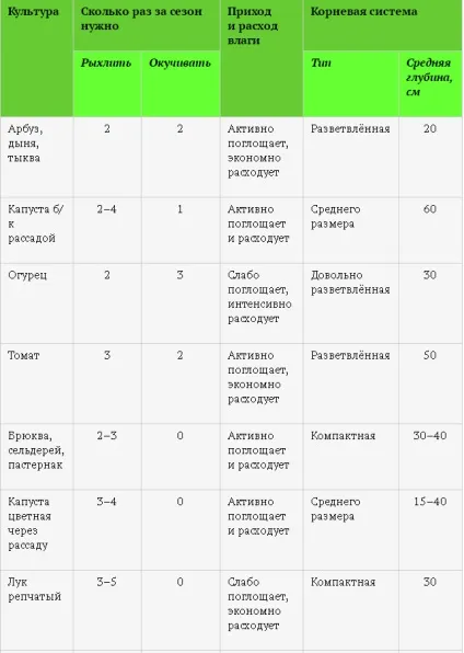 Шпаргалка з розпушування, підгортання і прополки грядок (розпушування) Шпаргалка з розпушування, підгортання і прополки грядок