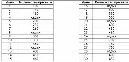 Скільки стрибати на скакалці щоб схуднути (кожної ноги потрібно) Скільки стрибати на скакалці щоб схуднути