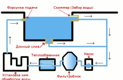 Скіммер бетонного басейну, як встановити скіммер в басейн (басейн) Скіммер бетонного басейну, як встановити скіммер в басейн