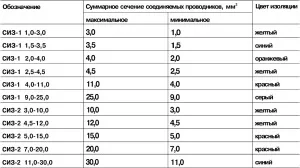 Сполучні ковпачки сиз для скручування проводів (словосполучення «з'єднані разом») Сполучні ковпачки сиз для скручування проводів