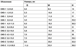 Сполучні ковпачки сиз для скручування проводів (ковпачки) Сполучні ковпачки сиз для скручування проводів