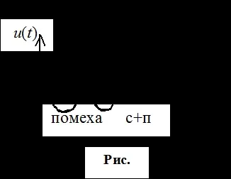 Складні сигнали з лінійно-частотної модуляцією (ЛЧМ)