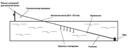 Снасті для лову ляща і їх правильне застосування (найменший дотик риби) Снасті для лову ляща і їх правильне застосування