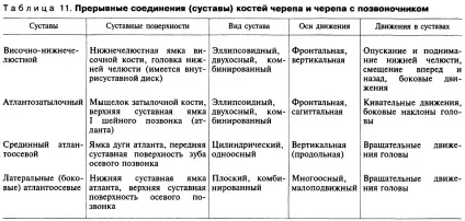 З'єднання кісток черепа