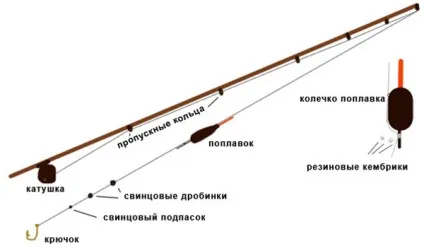 Снасті для лову ляща і їх правильне застосування (найменший дотик риби) Снасті для лову ляща і їх правильне застосування