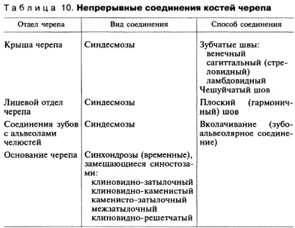 З'єднання кісток черепа