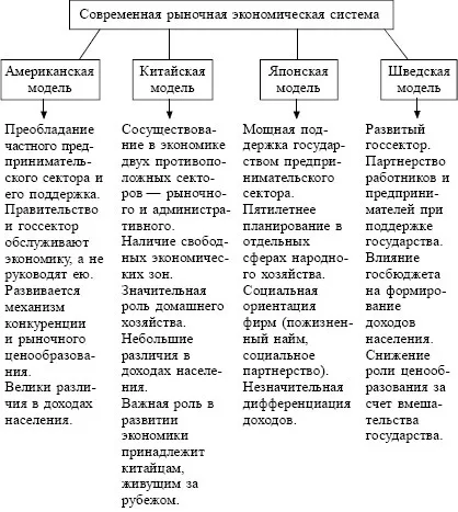 сучасна економіка