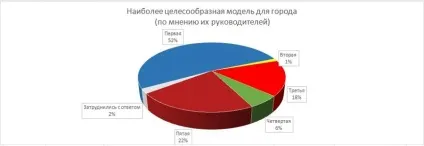 Соціологи нгу з'ясували, жителі скількох міст вУкаіни самі вибирають мерів, місто Бердськ (прямі вибори) Соціологи нгу з'ясували, жителі скількох міст вУкаіни самі вибирають мерів, місто Бердськ