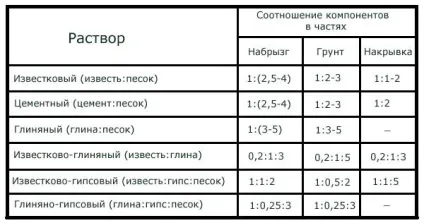 Склад цементу компоненти, пропорції і співвідношення (пропорції) Склад цементу компоненти, пропорції і співвідношення