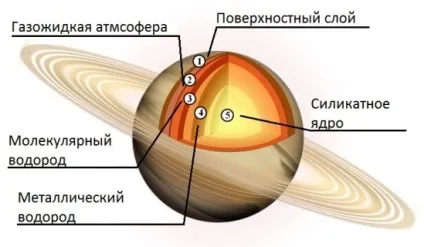 склад Сатурна