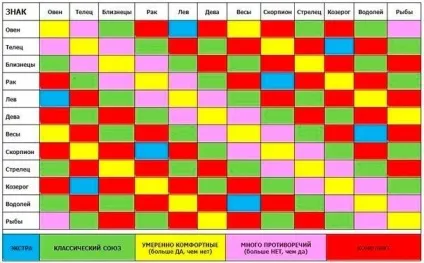 Сумісність знаків зодіаку в дружбі (таблиця) (сумісність знаків зодіаку дружбу таблиця) Сумісність знаків зодіаку в дружбі (таблиця)