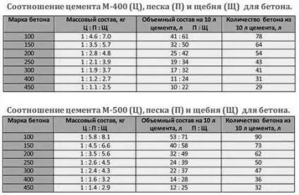 Склад цементу компоненти, пропорції і співвідношення (склад цементу) Склад цементу компоненти, пропорції і співвідношення