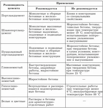 Склад цементу компоненти, пропорції і співвідношення (склад цементу) Склад цементу компоненти, пропорції і співвідношення