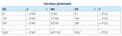 Способи визначення девіації