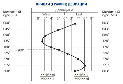 Способи визначення девіації