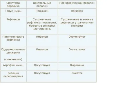 Спастичний параліч мовного апарату і гіпертонія м'язів при дизартрії - резидуальная енцефалопатія (мовного) Спастичний параліч мовного апарату і гіпертонія м'язів при дизартрії - резидуальная енцефалопатія