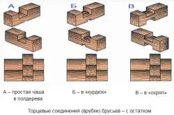Зруб лазні своїми руками на основі деревини інструкція (відео та фото)