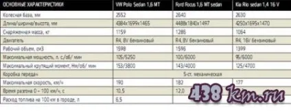 Порівняння автомобілів vw polo sedan, ford focus 1, 6 mt sedan, kia rio sedan 1, 4 16 v - огляд (вкрай) Порівняння автомобілів vw polo sedan, ford focus 1, 6 mt sedan, kia rio sedan 1, 4 16 v - огляд