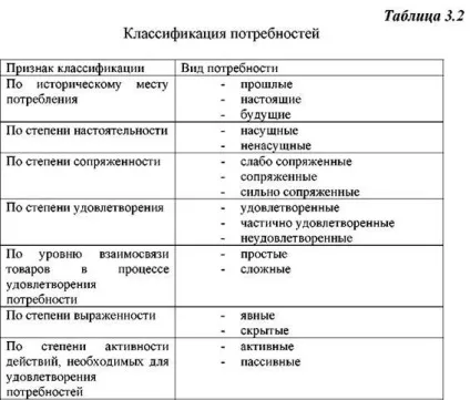 Попит як об'єкт маркетінгапонятіе і типологія потреб (потреб) Попит як об'єкт маркетінгапонятіе і типологія потреб