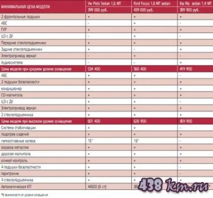 Порівняння автомобілів vw polo sedan, ford focus 1, 6 mt sedan, kia rio sedan 1, 4 16 v - огляд (досить) Порівняння автомобілів vw polo sedan, ford focus 1, 6 mt sedan, kia rio sedan 1, 4 16 v - огляд
