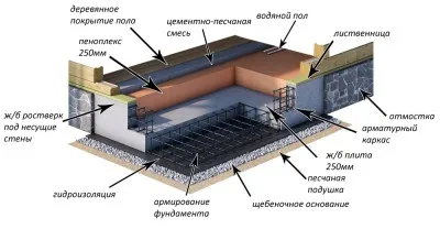 Чи варто починати будівництво будинку на березі водойми (будівництво) Чи варто починати будівництво будинку на березі водойми