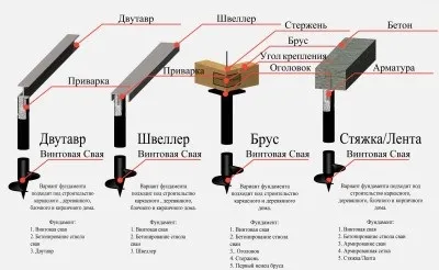 Чи варто починати будівництво будинку на березі водойми (стоїть) Чи варто починати будівництво будинку на березі водойми