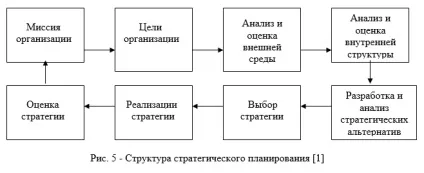 Стратегічне планування як найважливіша функція управління підприємством (стратегічне) Стратегічне планування як найважливіша функція керування підприємством