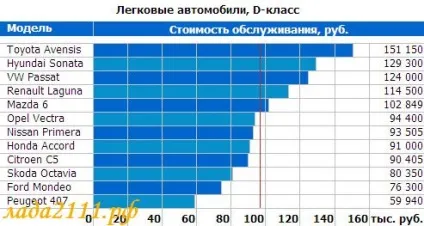 Вартість утримання автомобілів по маркам (скільки коштує утримання автомобіля) Вартість утримання автомобілів по маркам
