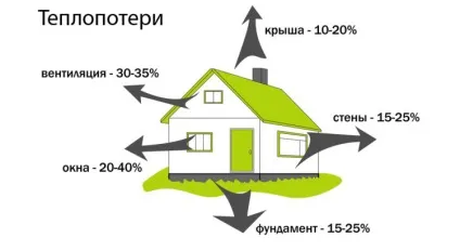 Будівництво енергоефективних будинків, як підвищити енергоефективність будівлі (економія) Будівництво енергоефективних будинків, як підвищити енергоефективність будівлі