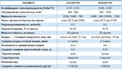Будівництво стін будинку з піноблоку товщина, розрахунок - будівництво будинків і конструкцій з (піноблоку) Будівництво стін будинку з піноблоку товщина, розрахунок - будівництво будинків і конструкцій з