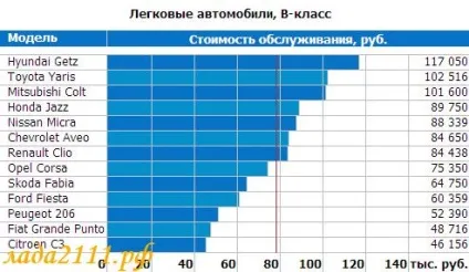 Вартість утримання автомобілів по маркам (скільки коштує утримання автомобіля) Вартість утримання автомобілів по маркам