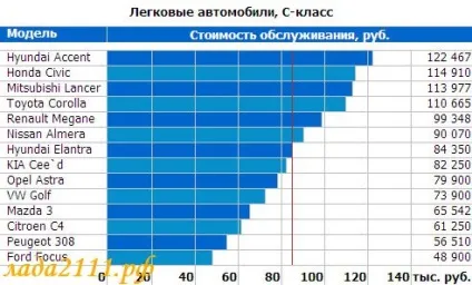 Вартість утримання автомобілів по маркам (витрати на утримання автомобіля) Вартість утримання автомобілів по маркам
