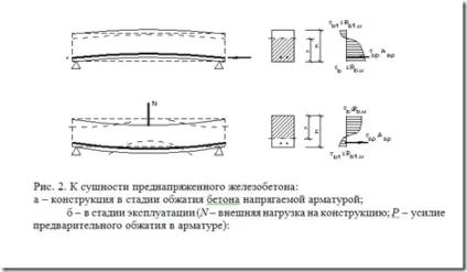 Сутність звичайного і попередньо напруженого залізобетону