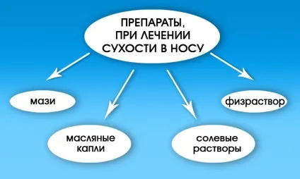 Сухість в носі - суха слизова і першіння всередині (всередині) Сухість в носі - суха слизова і першіння всередині